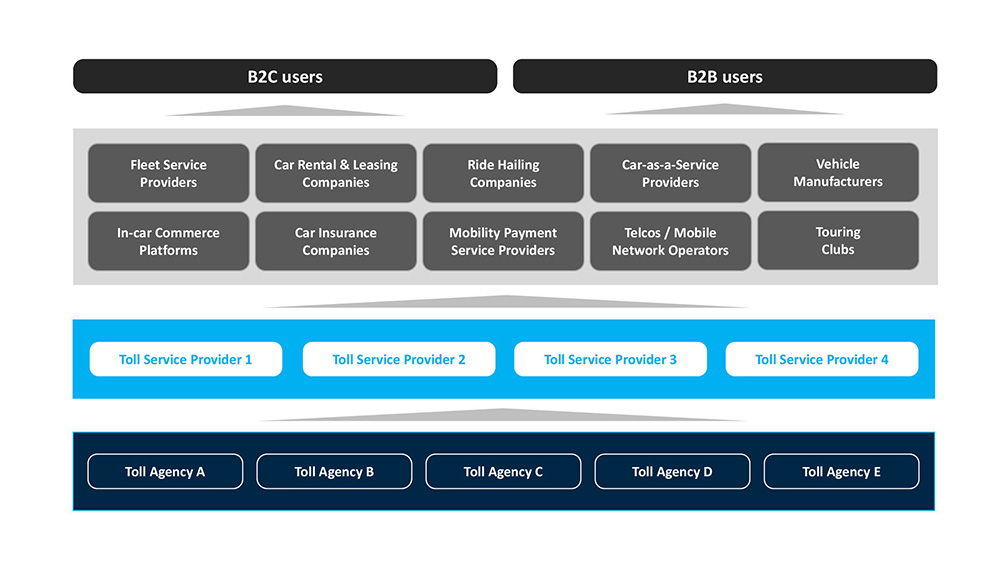 Figure 2: Future multi-layer tolling value chain