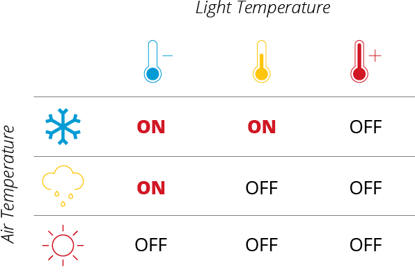 Smartheat chart