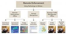 Enforcement Using technology to deliver diagram