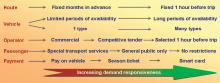 public transport demand responsivness flowchart