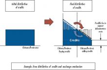 Mobility Credit Model