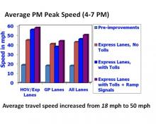 Graph on average speed increase